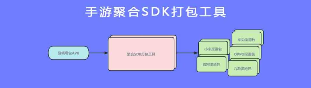 什么是手游聚合SDK？