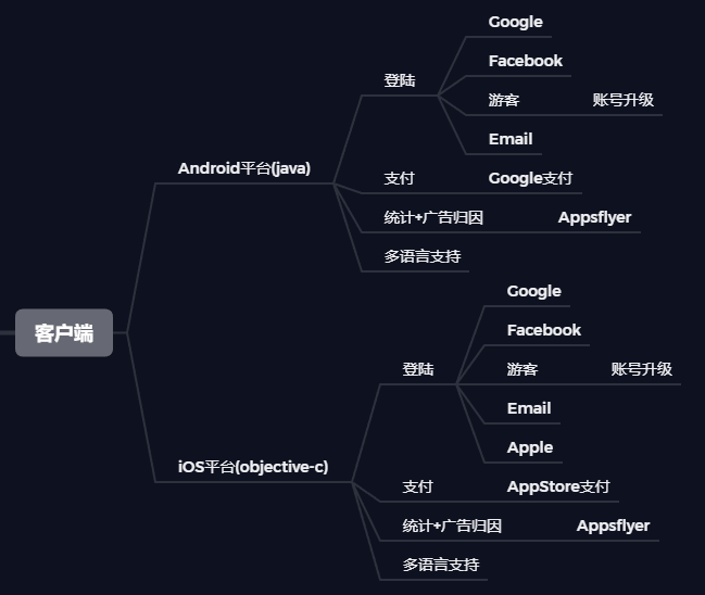 手游海外SDK开发实践1——需求分析